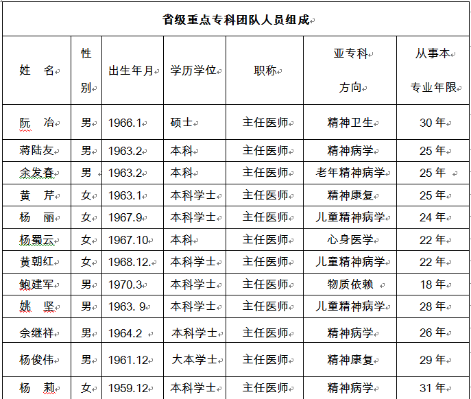 省級臨床重點專科